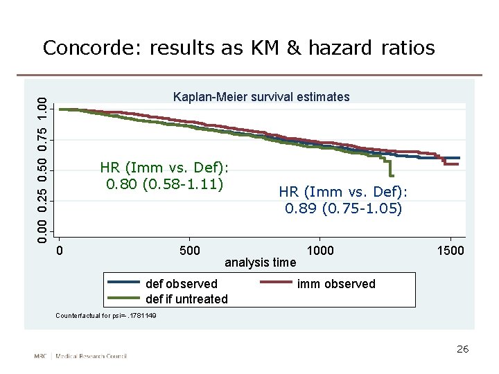 0. 00 0. 25 0. 50 0. 75 1. 00 Concorde: results as KM