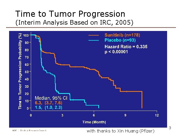 Time to Tumor Progression (Interim Analysis Based on IRC, 2005) with thanks to Xin