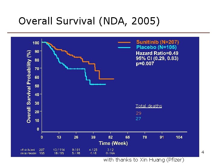 Overall Survival (NDA, 2005) Total deaths 29 27 4 with thanks to Xin Huang