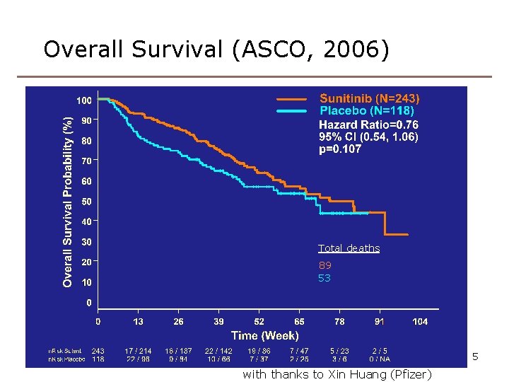 Overall Survival (ASCO, 2006) Total deaths 89 53 5 with thanks to Xin Huang