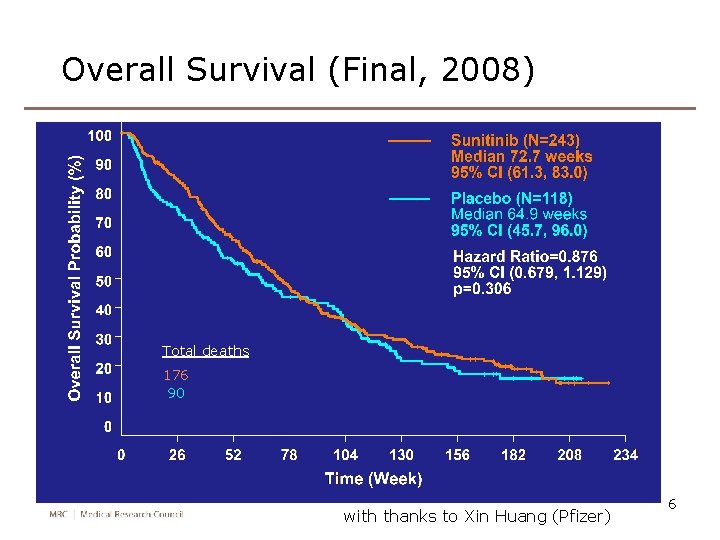 Overall Survival (Final, 2008) Total deaths 176 90 with thanks to Xin Huang (Pfizer)