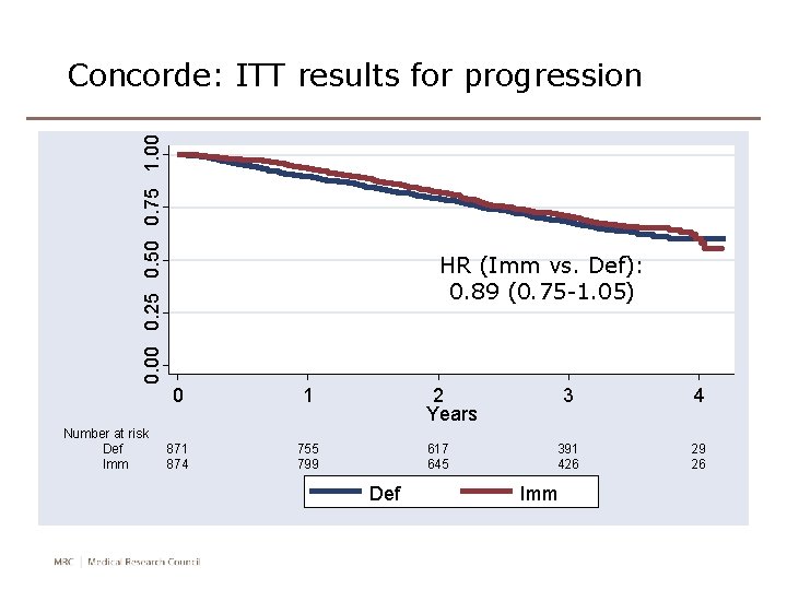 0. 00 0. 25 0. 50 0. 75 1. 00 Concorde: ITT results for