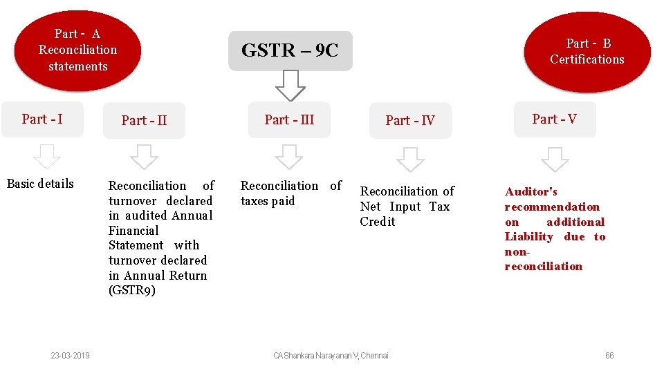 Part – A Reconciliation statements Part - I Basic details 23 -03 -2019 Part
