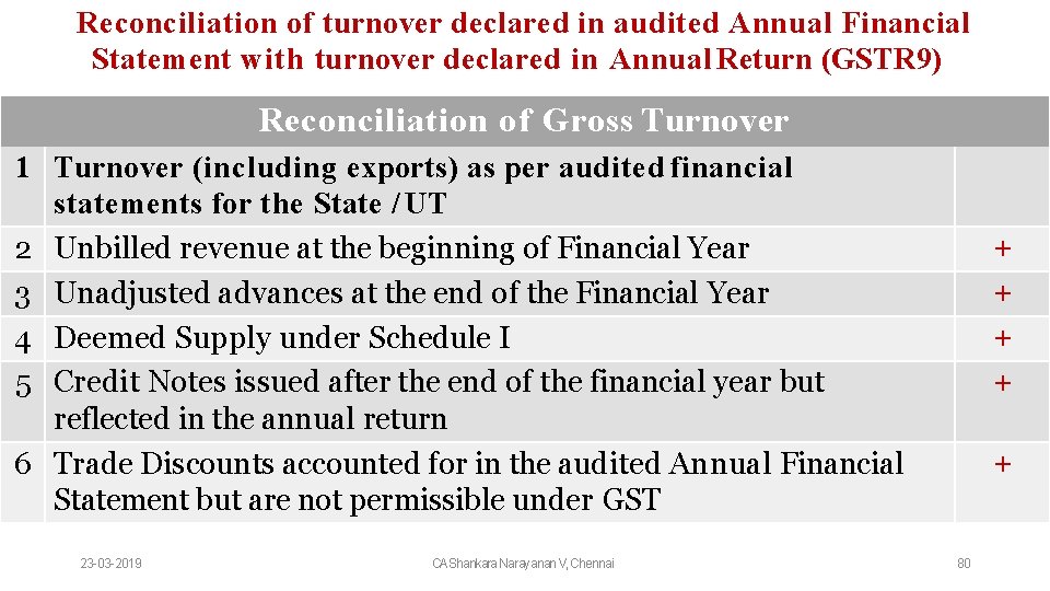 Reconciliation of turnover declared in audited Annual Financial Statement with turnover declared in Annual