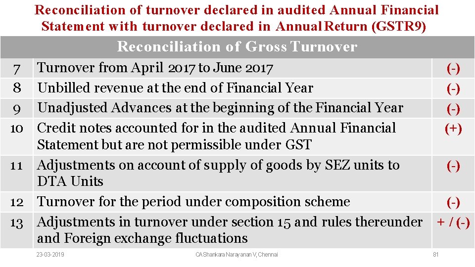 Reconciliation of turnover declared in audited Annual Financial Statement with turnover declared in Annual