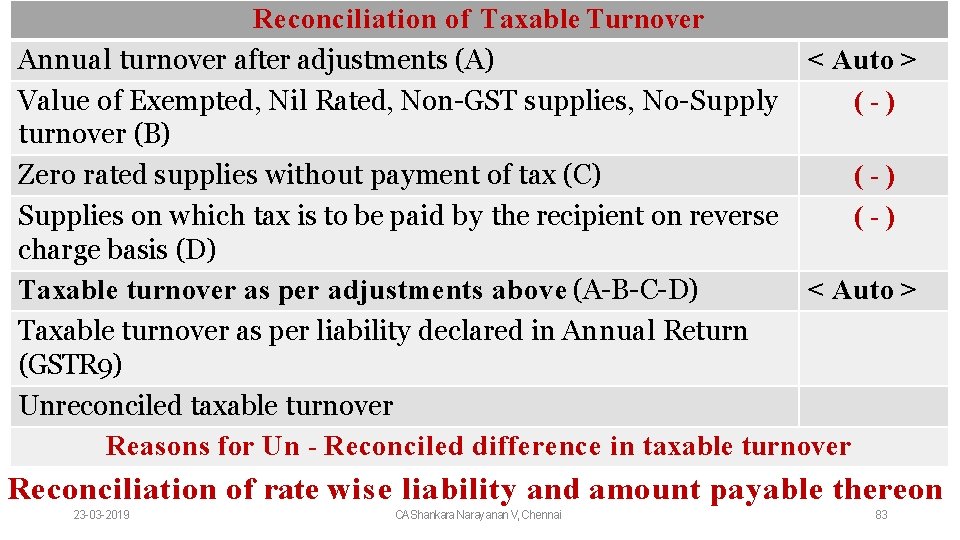 Reconciliation of Taxable Turnover Annual turnover after adjustments (A) < Auto > Value of