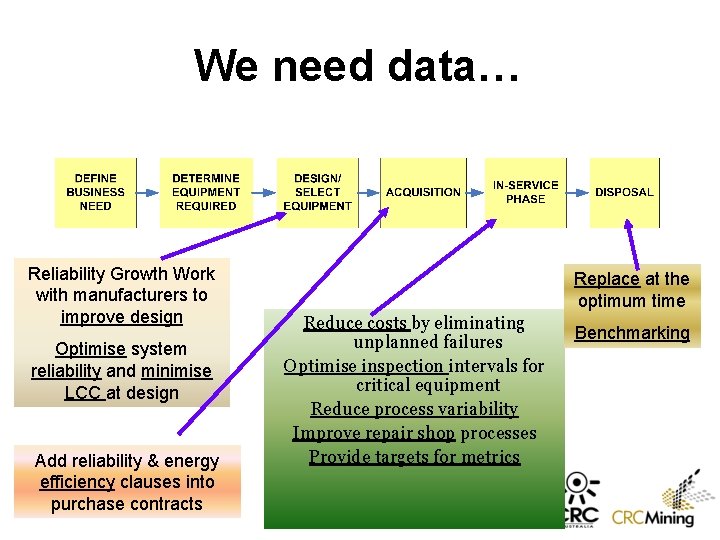 We need data… Reliability Growth Work with manufacturers to improve design Optimise system reliability