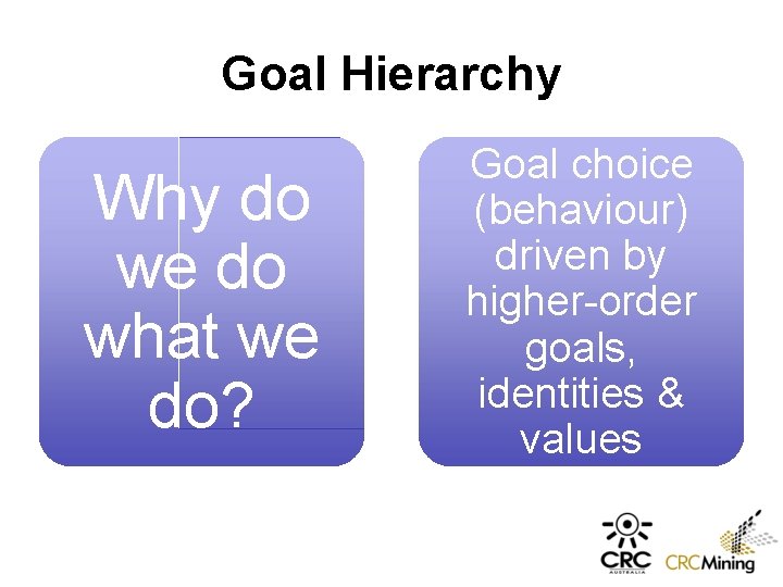Goal Hierarchy Why do we do what we do? Goal choice (behaviour) driven by