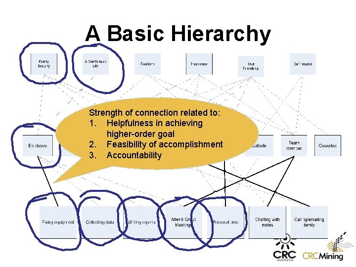 A Basic Hierarchy Strength of connection related to: 1. Helpfulness in achieving higher-order goal