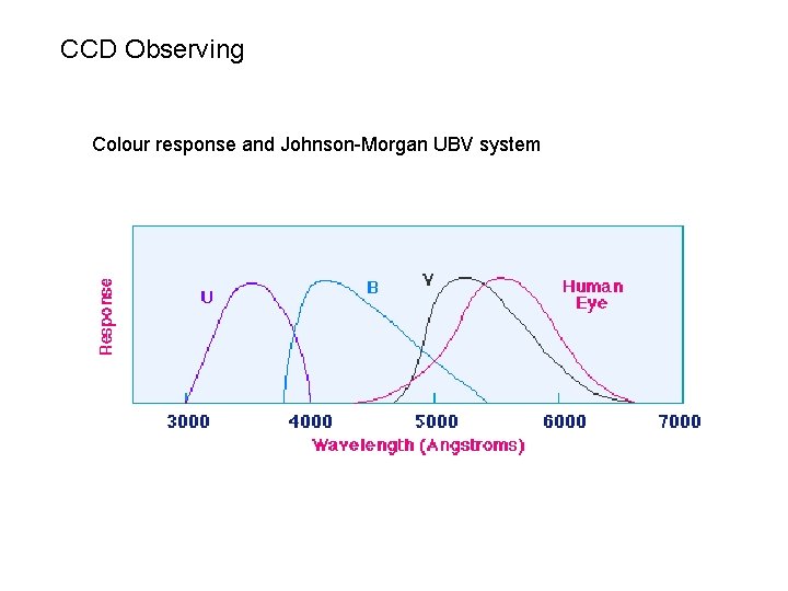 CCD Observing Colour response and Johnson-Morgan UBV system 