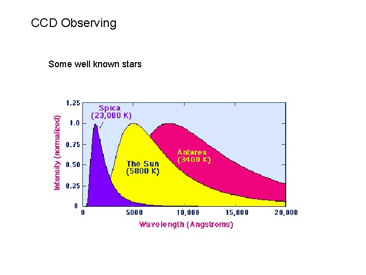 CCD Observing Some well known stars 