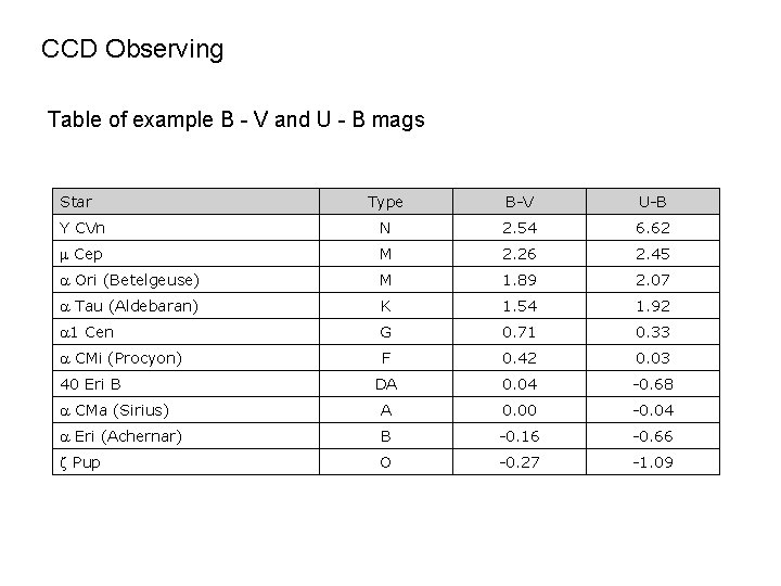 CCD Observing Table of example B - V and U - B mags Star