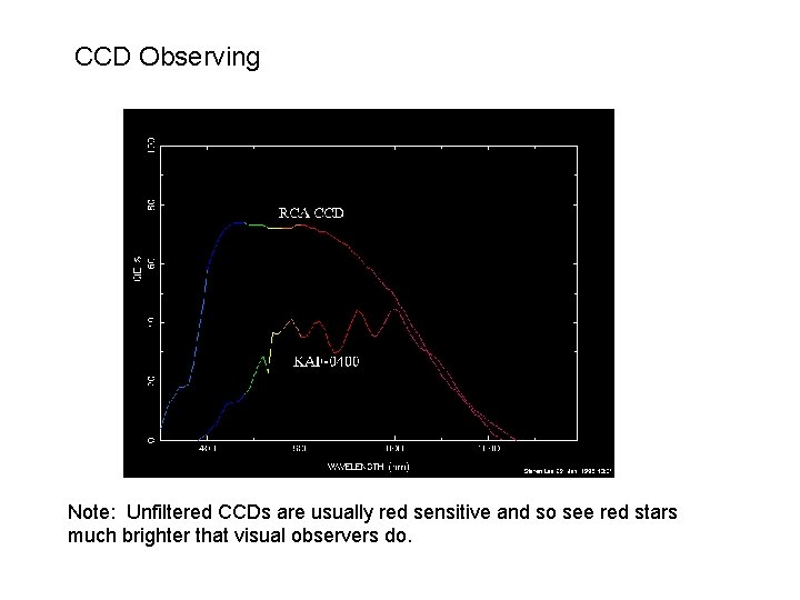 CCD Observing Note: Unfiltered CCDs are usually red sensitive and so see red stars