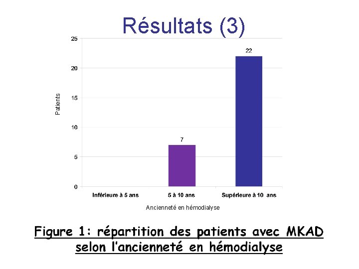 Patients Résultats (3) Ancienneté en hémodialyse 