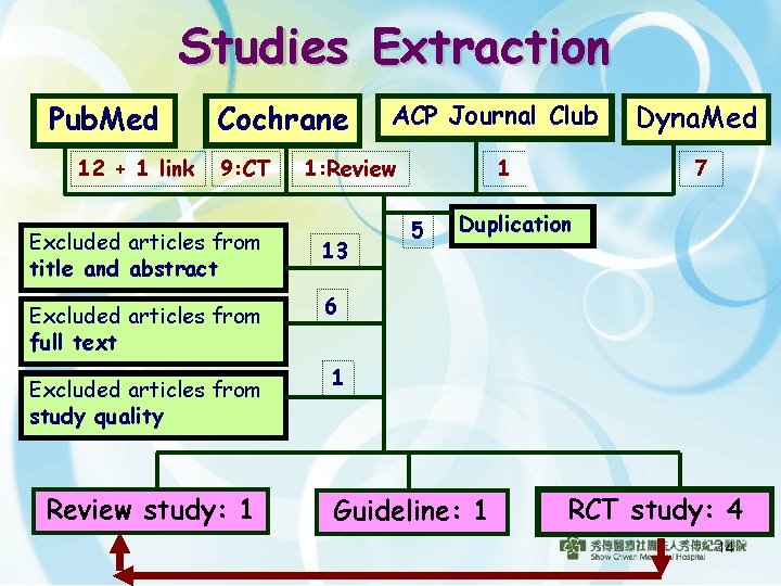 Studies Extraction Pub. Med 12 + 1 link Cochrane 9: CT 13 Excluded articles