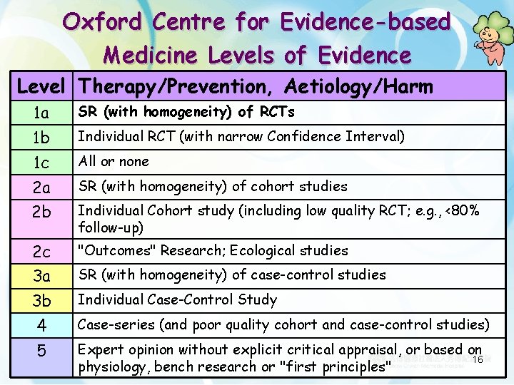 Oxford Centre for Evidence-based Medicine Levels of Evidence Level Therapy/Prevention, Aetiology/Harm 1 a SR