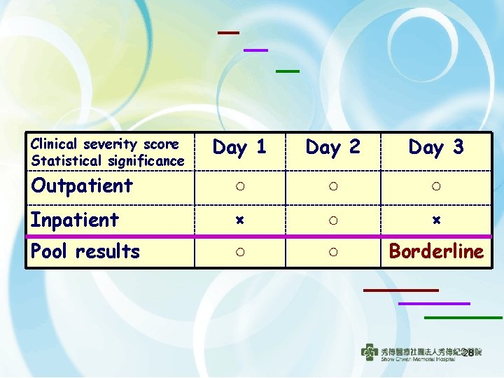 Day 1 Day 2 Day 3 Outpatient ○ ○ ○ Inpatient × ○ ×