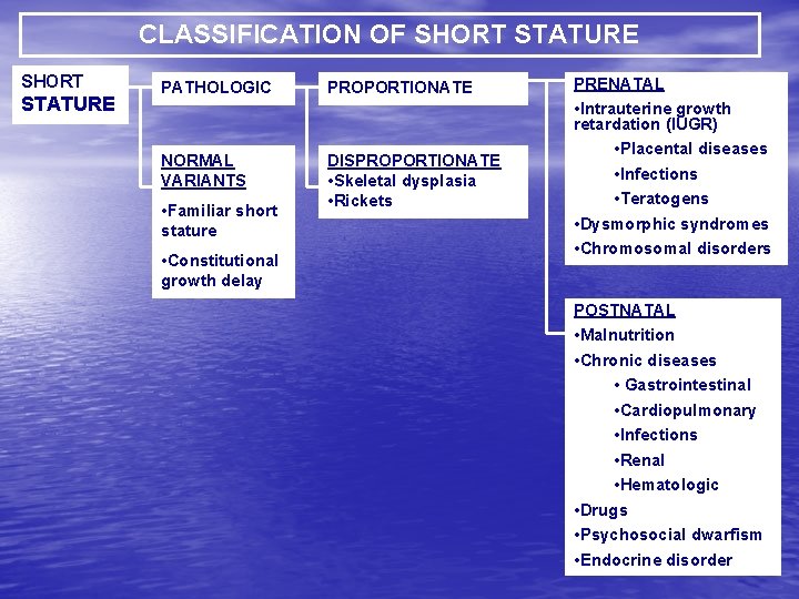CLASSIFICATION OF SHORT STATURE PATHOLOGIC NORMAL VARIANTS • Familiar short stature • Constitutional growth