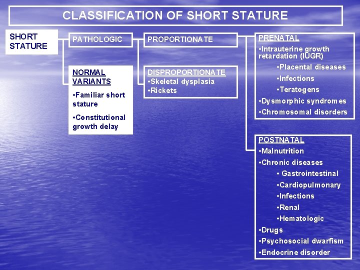 CLASSIFICATION OF SHORT STATURE PATHOLOGIC NORMAL VARIANTS • Familiar short stature • Constitutional growth