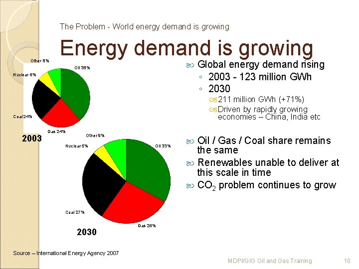 The Problem - World energy demand is growing Other 8% Energy demand is growing