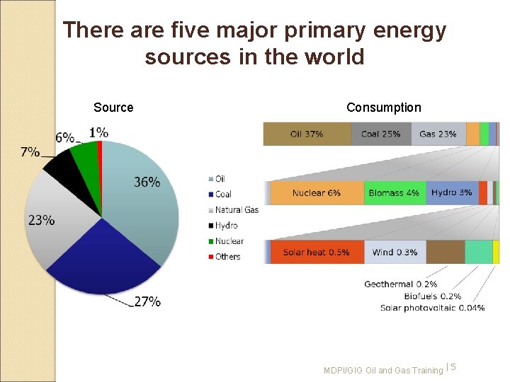 There are five major primary energy sources in the world Source Consumption MDPI/GIG Oil