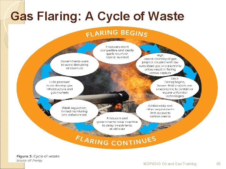 Gas Flaring: A Cycle of Waste MDPI/GIG Oil and Gas Training 65 