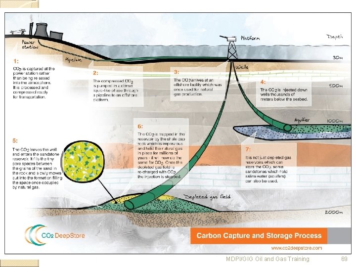 The Solutions – Getting rid of the CO 2 Carbon Capture and Storage MDPI/GIG