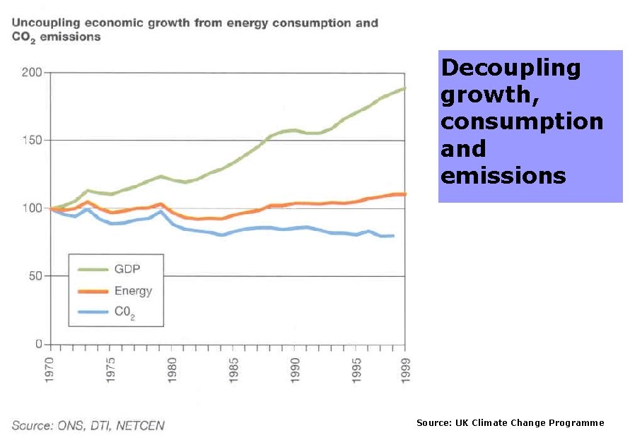 Decoupling growth, consumption and emissions Source: UK Climate Change Programme 