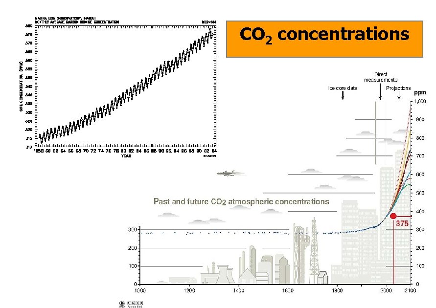CO 2 concentrations 