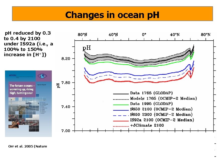 Changes in ocean p. H reduced by 0. 3 to 0. 4 by 2100