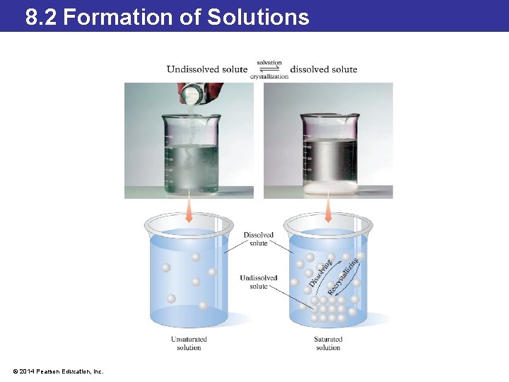 8. 2 Formation of Solutions © 2014 Pearson Education, Inc. 