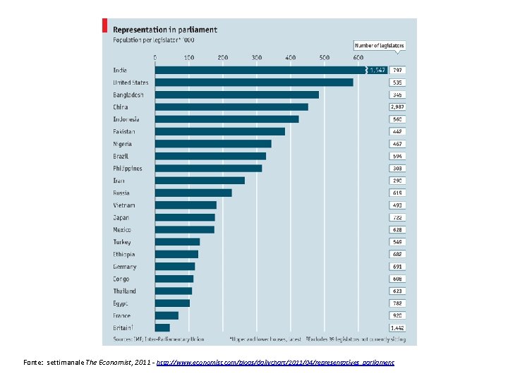 Fonte: settimanale The Economist, 2011 - http: //www. economist. com/blogs/dailychart/2011/04/representatives_parliament 