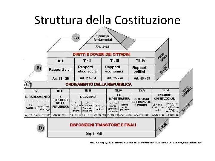 Struttura della Costituzione Tratto da: http: //alfonsinemonamour. racine. ra. it/alfonsine/Alfonsine/La_Costituzione/costituzione. htm 