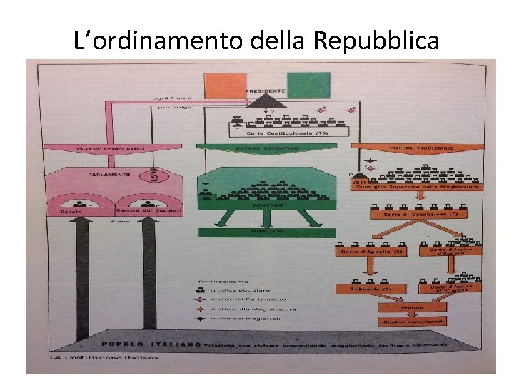 L’ordinamento della Repubblica 