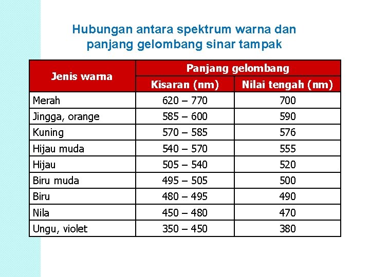 Hubungan antara spektrum warna dan panjang gelombang sinar tampak Jenis warna Panjang gelombang Kisaran Hubungan antara spektrum warna dan panjang gelombang sinar tampak Jenis warna Panjang gelombang Kisaran