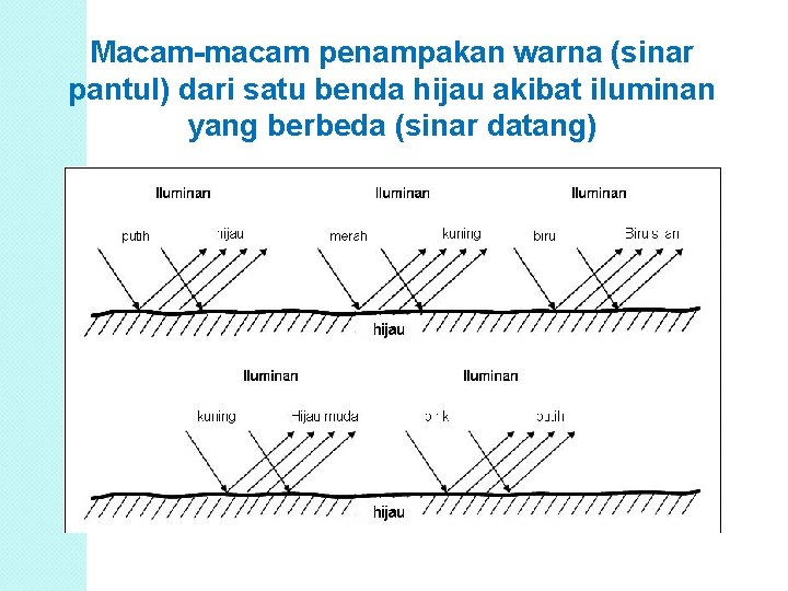 Macam-macam penampakan warna (sinar pantul) dari satu benda hijau akibat iluminan yang berbeda (sinar