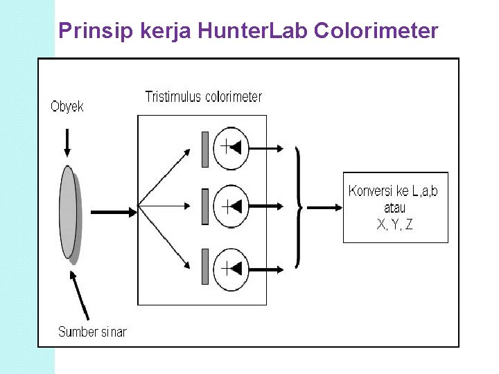 Prinsip kerja Hunter. Lab Colorimeter Prinsip kerja Hunter. Lab Colorimeter