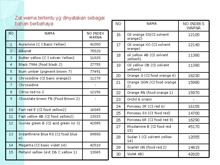 Zat warna tertentu yg dinyatakan sebagai bahan berbahaya NO NAMA NO INDEKS WARNA NO