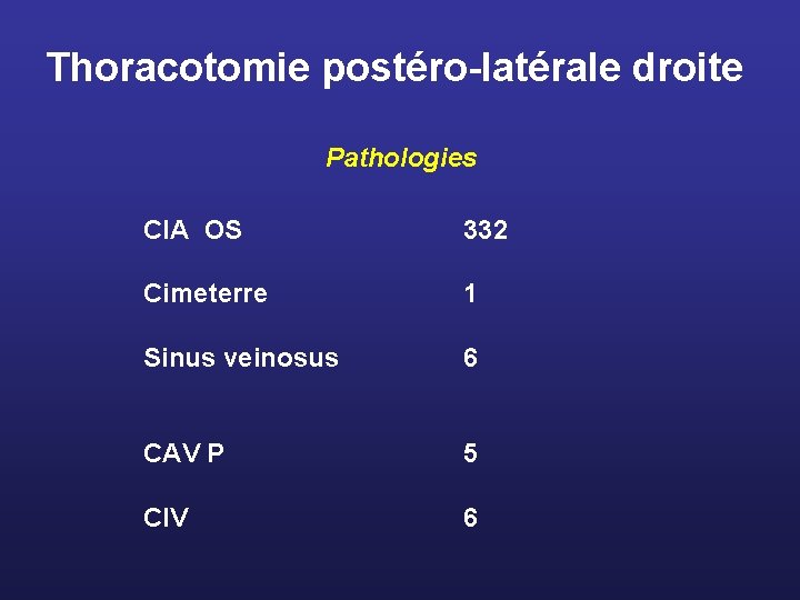 Thoracotomie postéro-latérale droite Pathologies CIA OS 332 Cimeterre 1 Sinus veinosus 6 CAV P