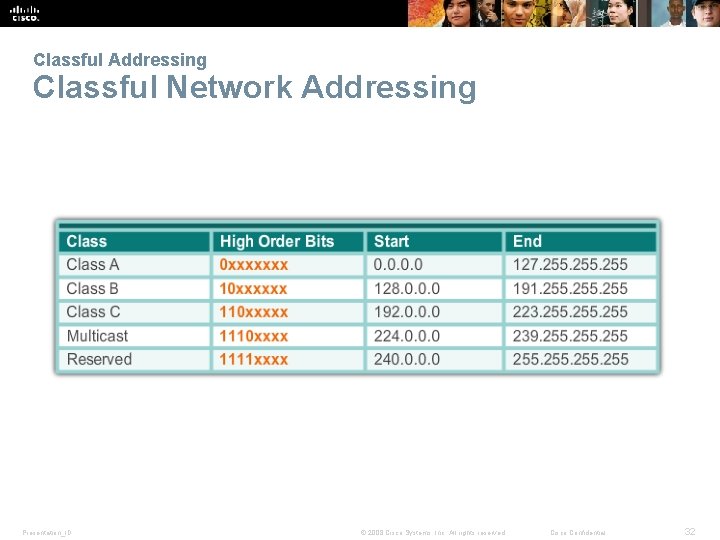 Classful Addressing Classful Network Addressing Presentation_ID © 2008 Cisco Systems, Inc. All rights reserved.
