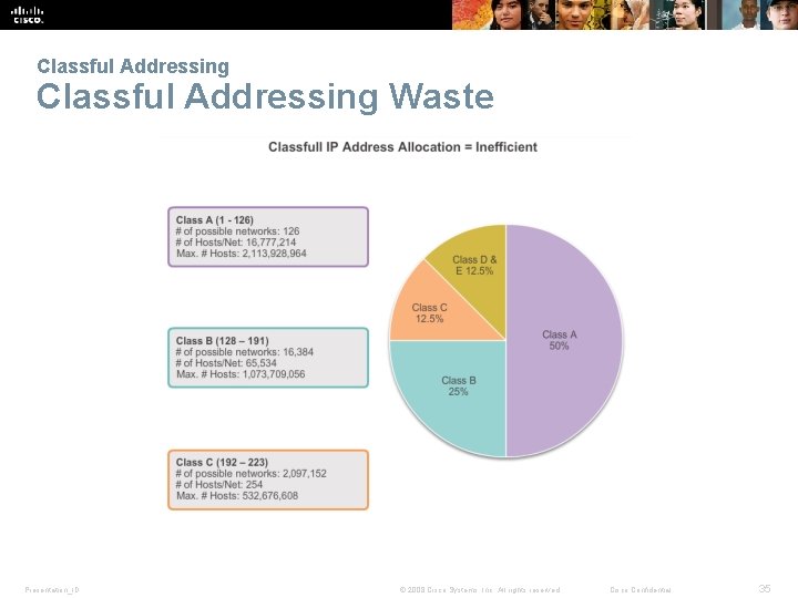 Classful Addressing Waste Presentation_ID © 2008 Cisco Systems, Inc. All rights reserved. Cisco Confidential