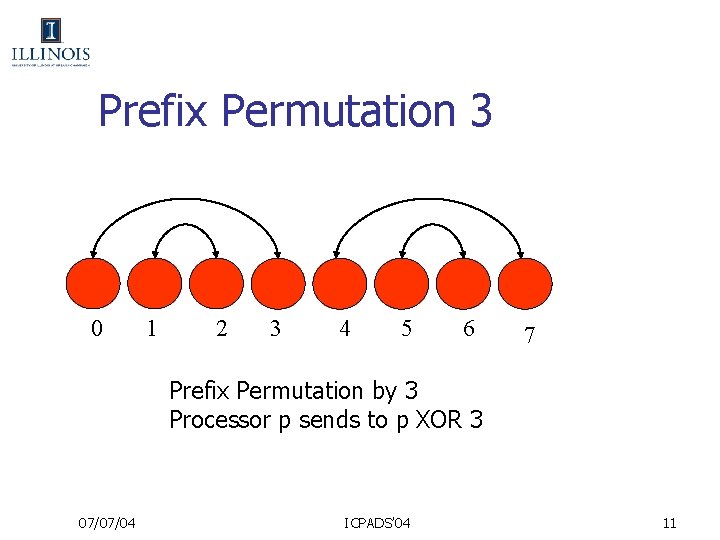 Prefix Permutation 3 0 1 2 3 4 5 6 7 Prefix Permutation by