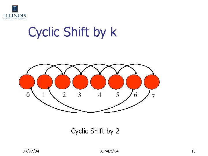 Cyclic Shift by k 0 1 2 3 4 5 6 7 Cyclic Shift