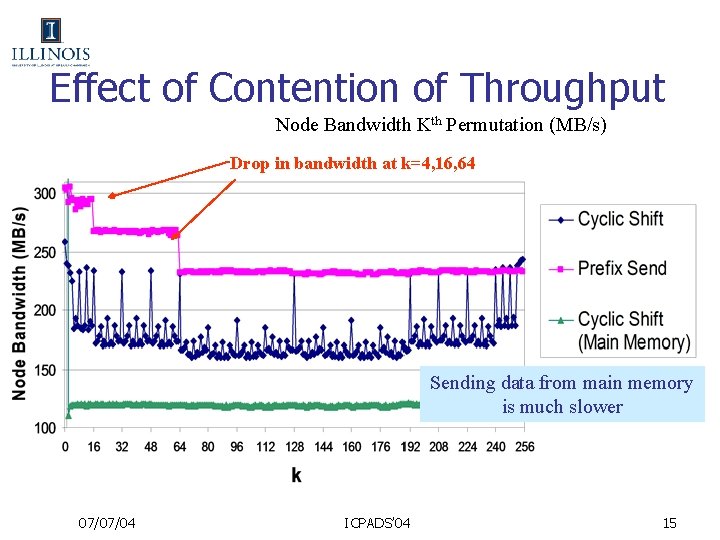 Effect of Contention of Throughput Node Bandwidth Kth Permutation (MB/s) Drop in bandwidth at