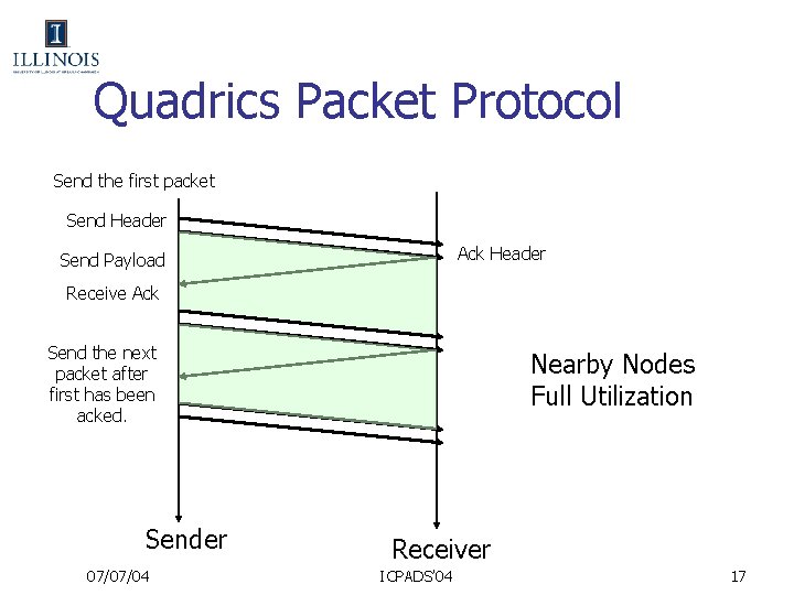 Quadrics Packet Protocol Send the first packet Send Header Ack Header Send Payload Receive