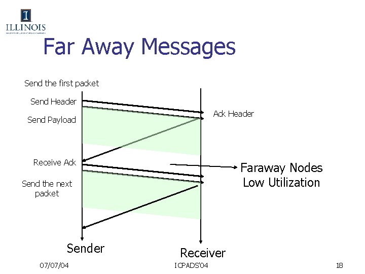 Far Away Messages Send the first packet Send Header Ack Header Send Payload Receive