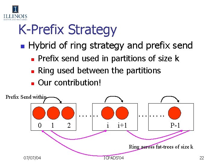 K-Prefix Strategy n Hybrid of ring strategy and prefix send n n n Prefix