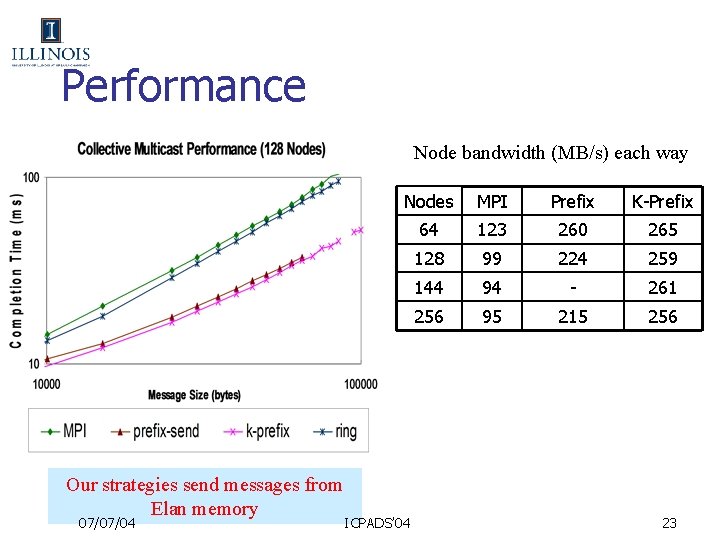 Performance Node bandwidth (MB/s) each way Our strategies send messages from Elan memory 07/07/04