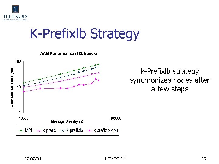 K-Prefixlb Strategy k-Prefixlb strategy synchronizes nodes after a few steps 07/07/04 ICPADS’ 04 25