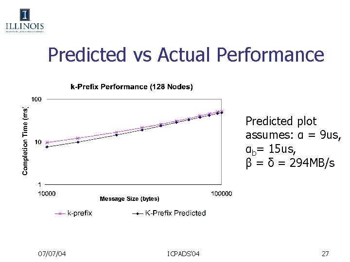 Predicted vs Actual Performance Predicted plot assumes: α = 9 us, αb= 15 us,